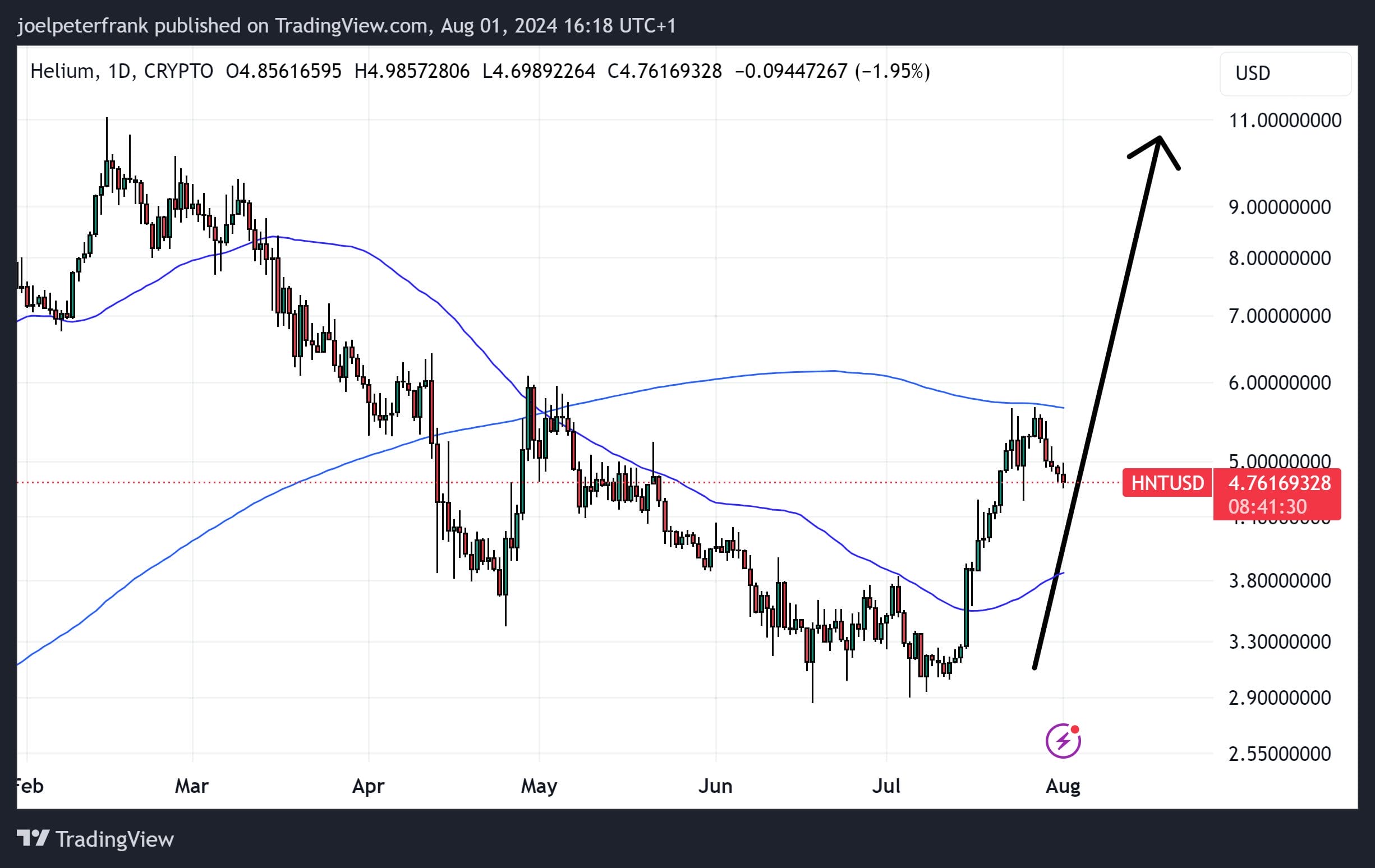 Top Crypto Performers Today – August 1 – AIOZ, AAVE, HNT