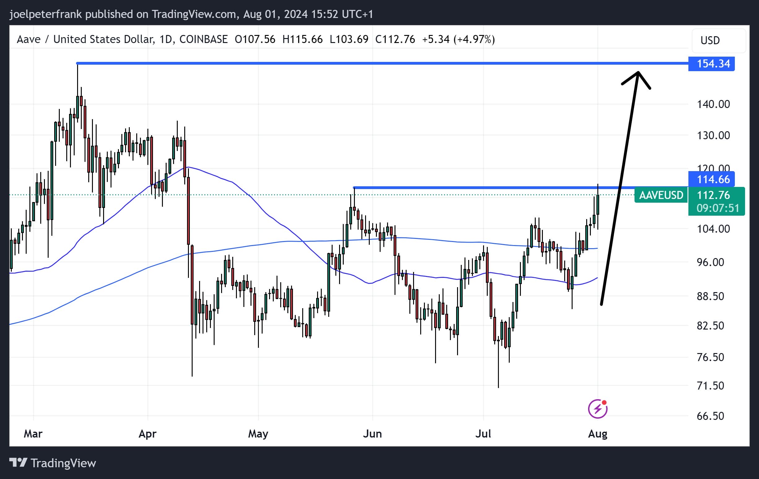 Top Crypto Performers Today – August 1 – AIOZ, AAVE, HNT