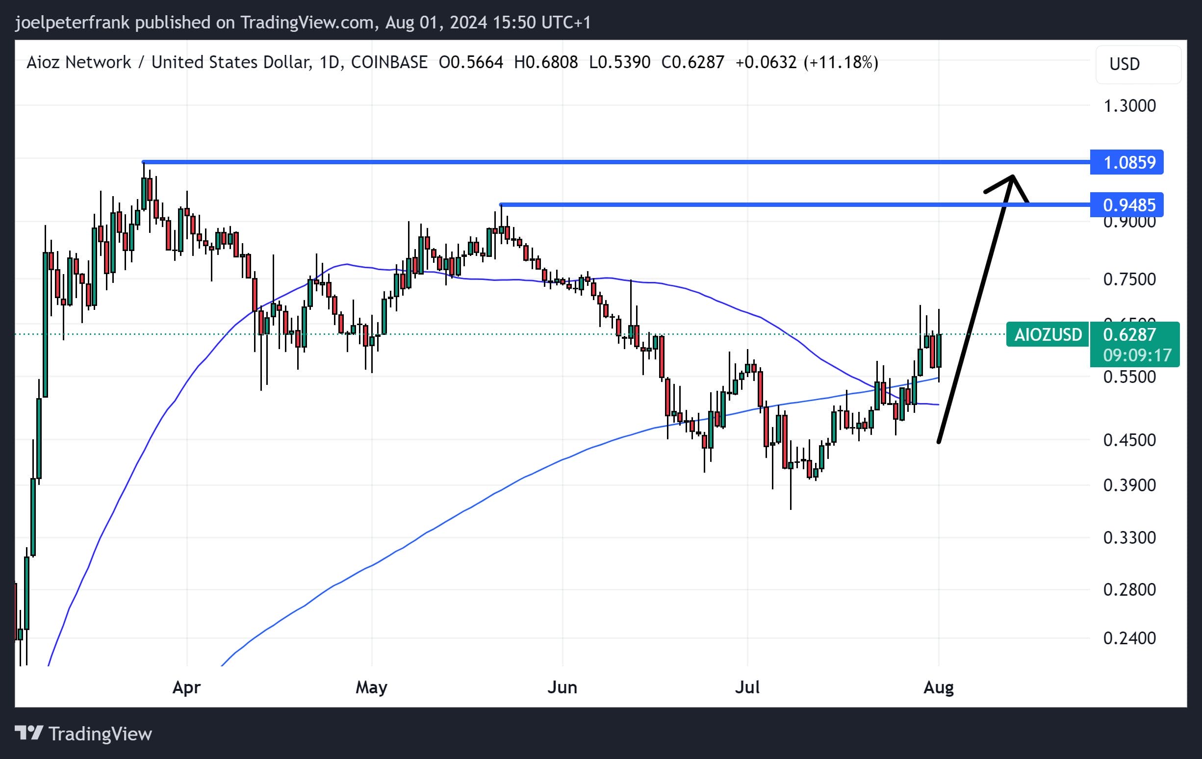 Top Crypto Performers Today – August 1 – AIOZ, AAVE, HNT