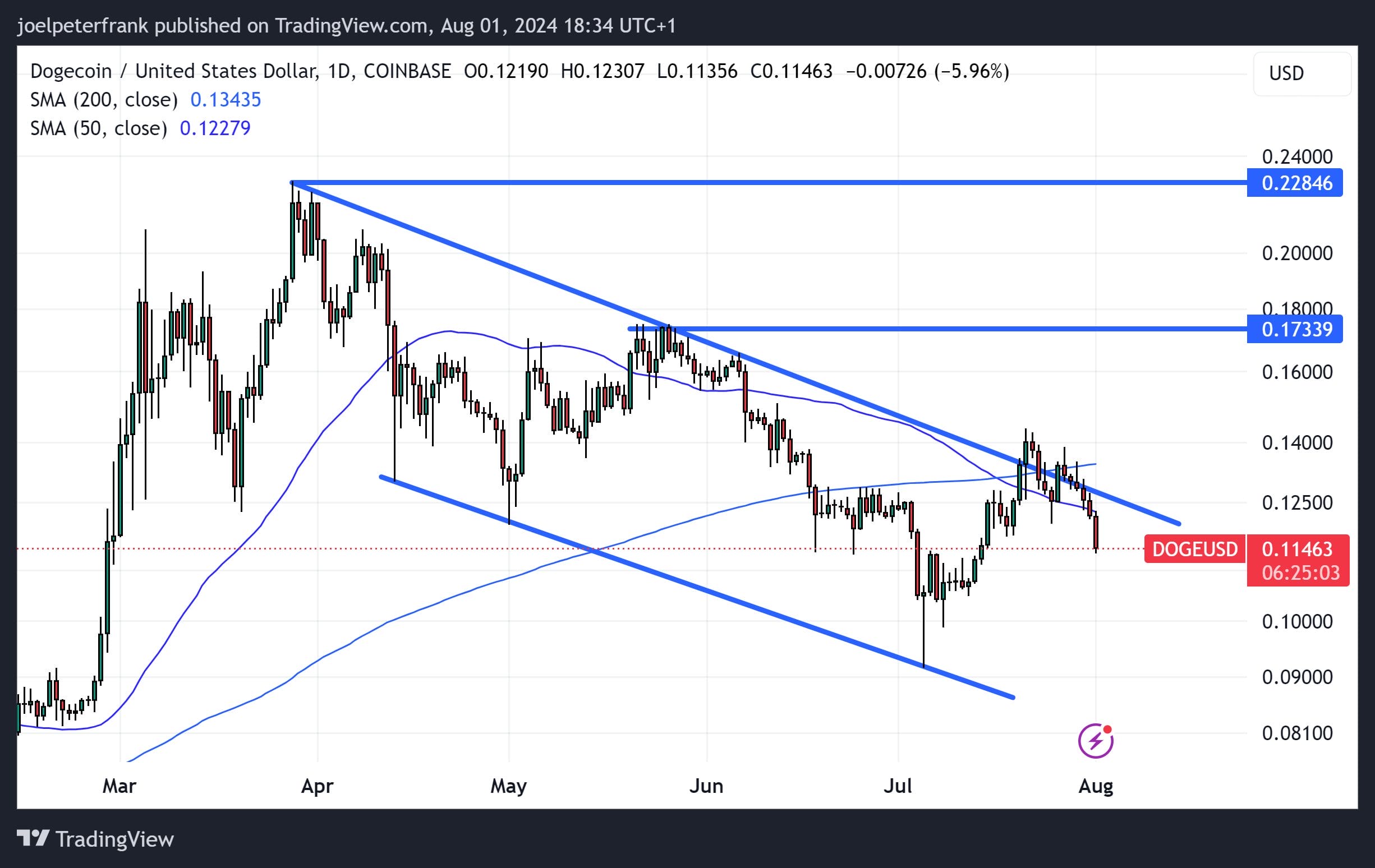 Dogecoin Whales Flee to New Unlisted Dogecoin Alternative