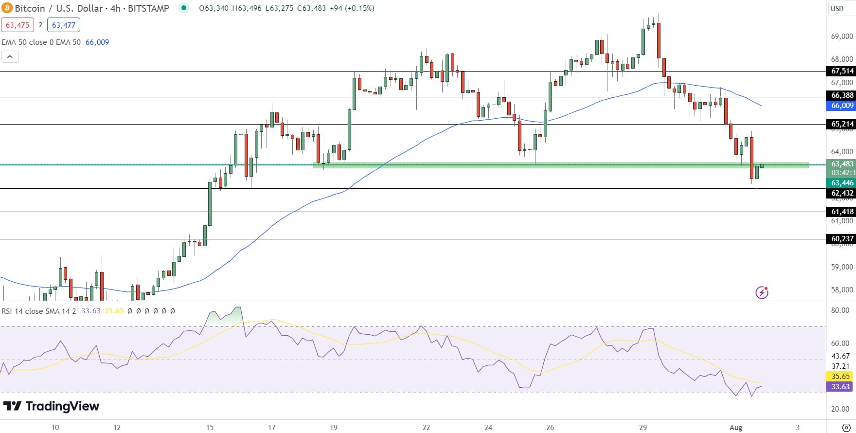 Bitcoin Price Prediction