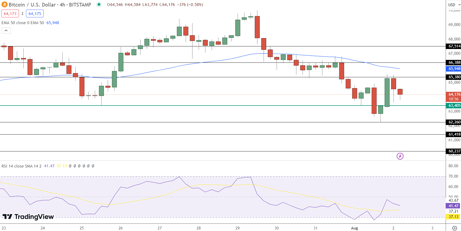 Bitcoin Price Prediction