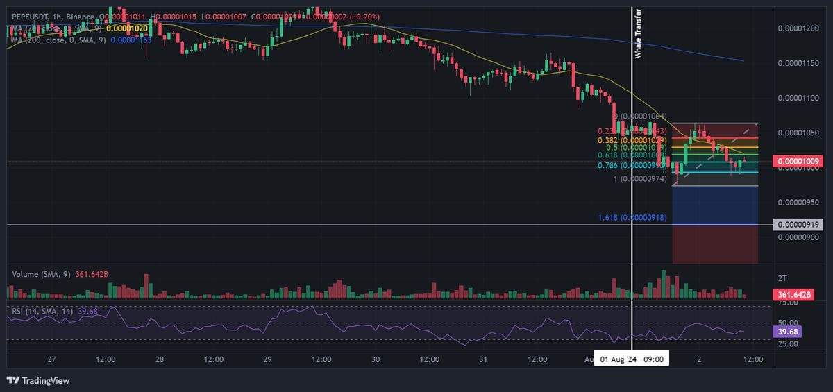 PEPE price chart with technical analysis. Source: Binance.