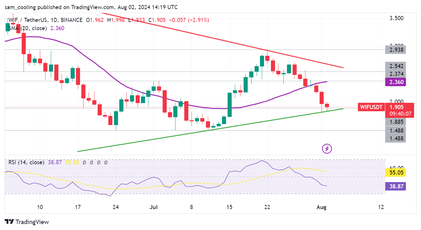 WIF Price Analysis: As DogWifHat plummets in the charts, retail traders are labeling it a bloodbath as they rotate into a $6.7m meme coin.