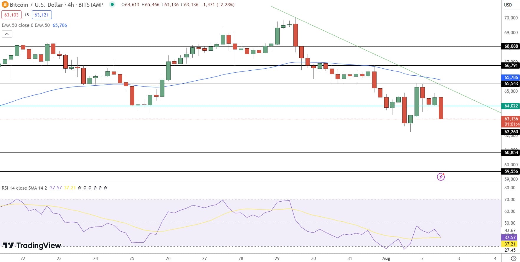 Bitcoin Price Prediction