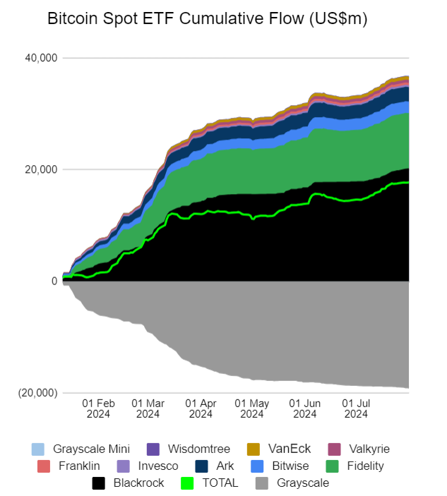 Cumulative inflows of Bitcoin Spot ETFS. Source: Fairside.