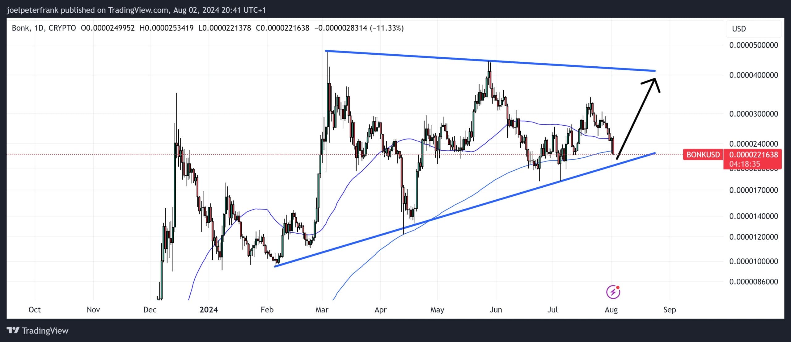 Bonk Price Could Rally 90%: Market Accumulation Hints at Upcoming Surge