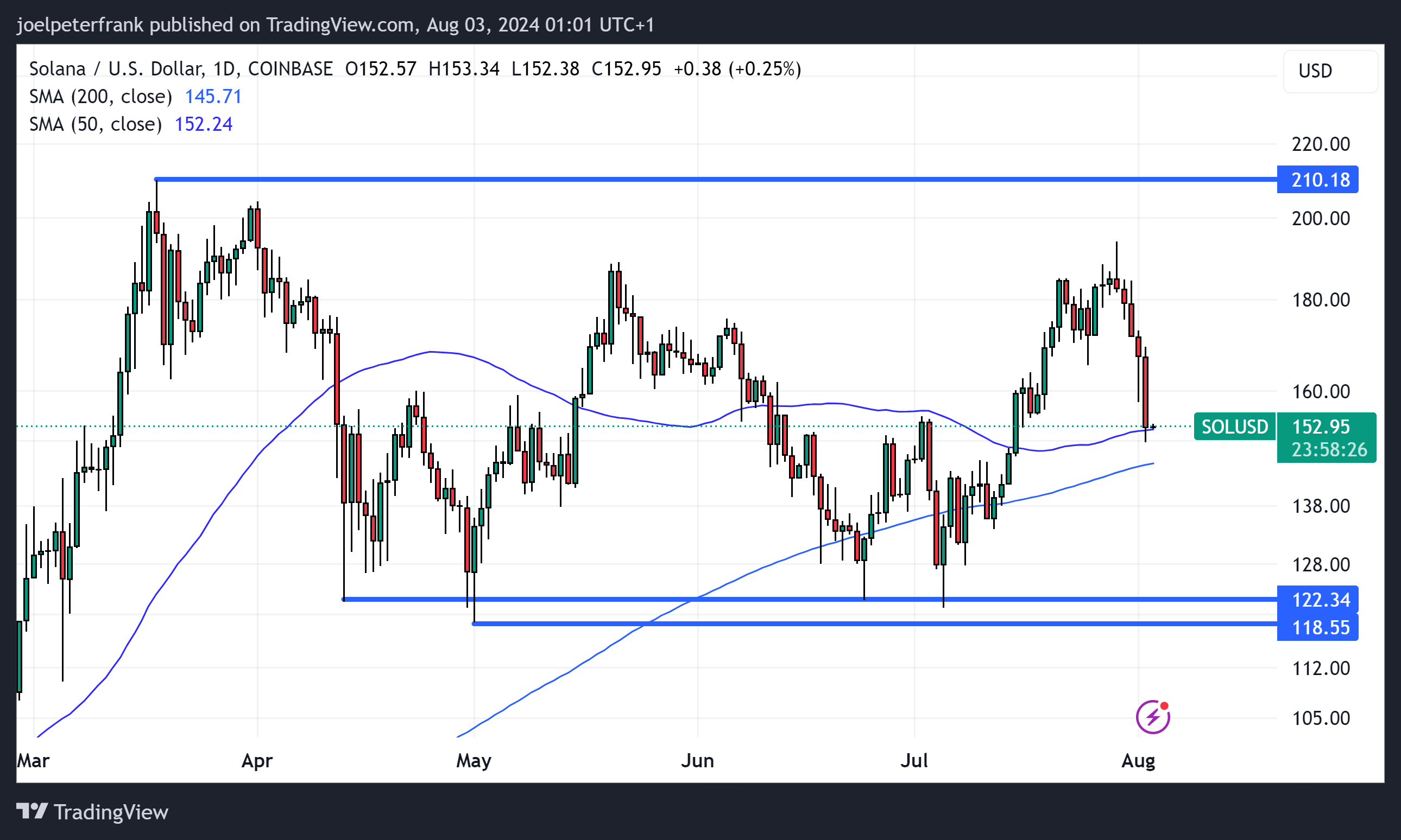 Top Crypto to Invest In Today August 2 – Bitcoin (BTC), Solana (SOL), Near Protocol (NEAR)