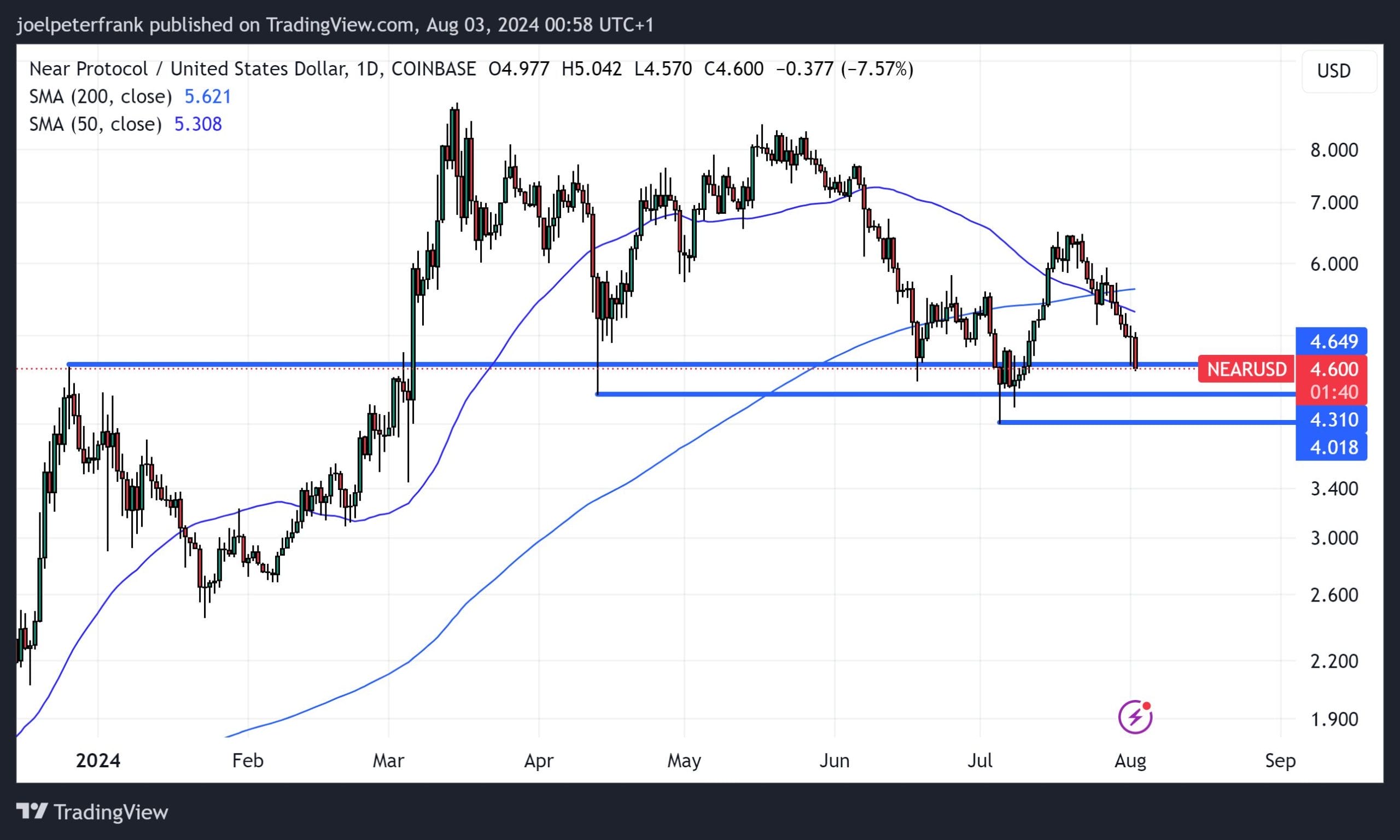 Top Crypto to Invest In Today August 2 – Bitcoin (BTC), Solana (SOL), Near Protocol (NEAR)