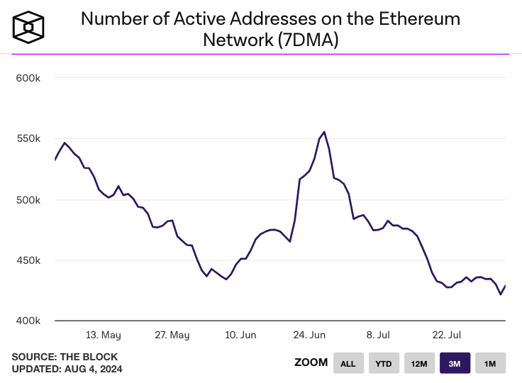 New addresses on Ethereum