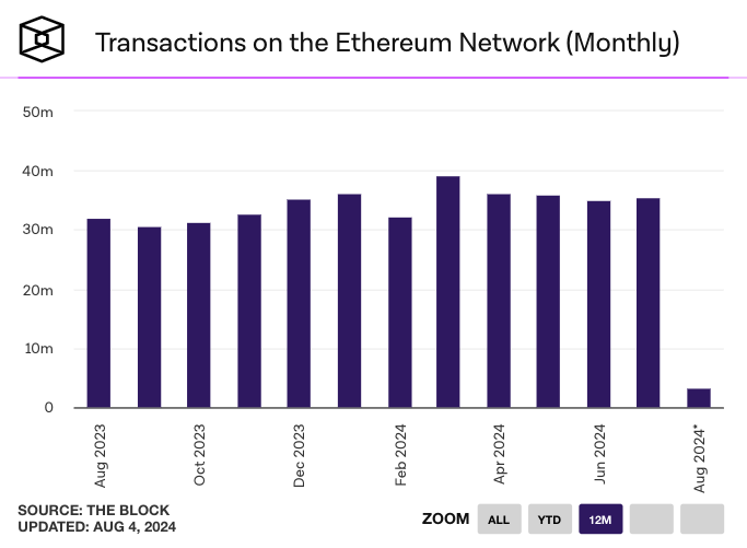 Transactions on Ethereum (monthly)