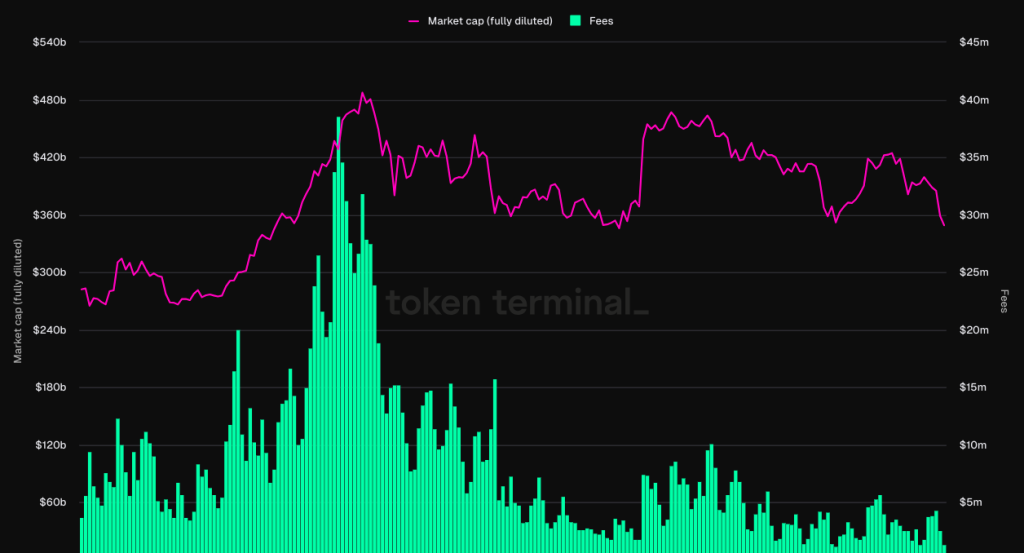 Ethereum daily fees vs. market cap