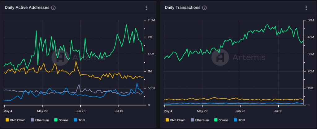 Active addresses and transactions on BNB Chain, Ethereum, Solana and TON