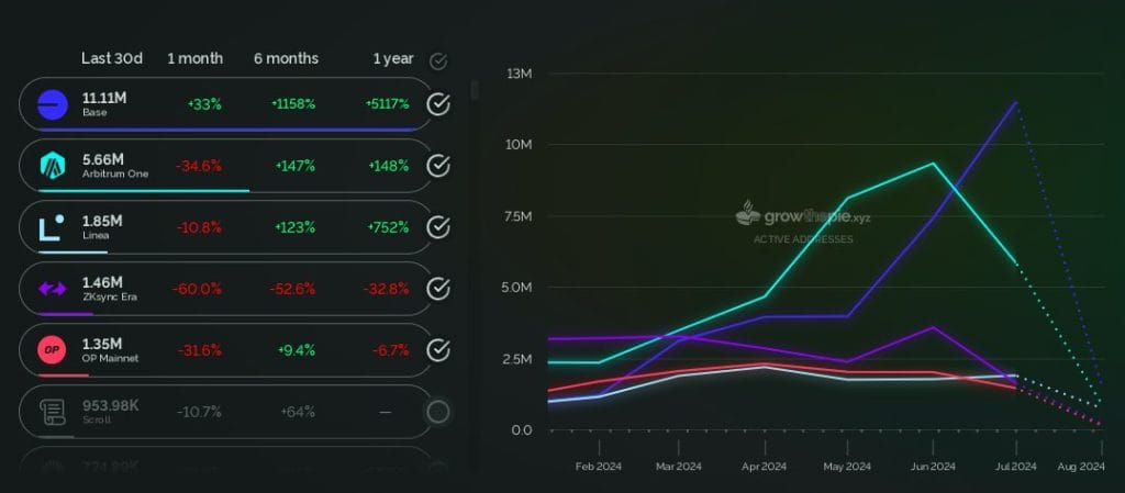 Active monthly addresses on Ethereum L2s.
