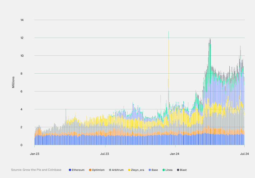 The number of transactions on the Ethereum network increased by 59% despite price crashes