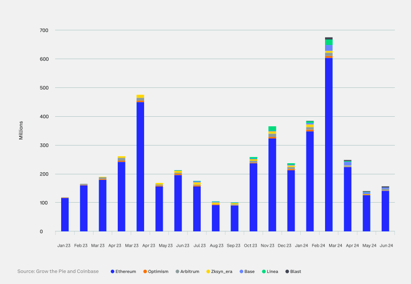 Total transaction fees on Ethereum & L2 in Q2