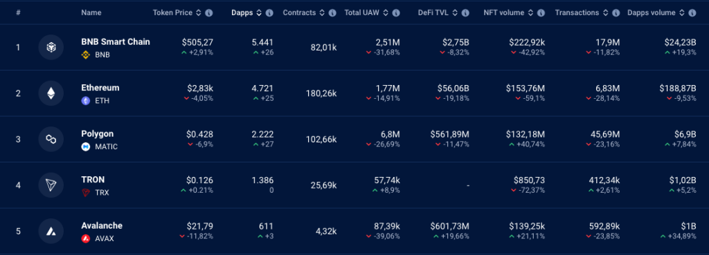 Blockchains ranked by 30-day DApps volumes during Ethereum price crash