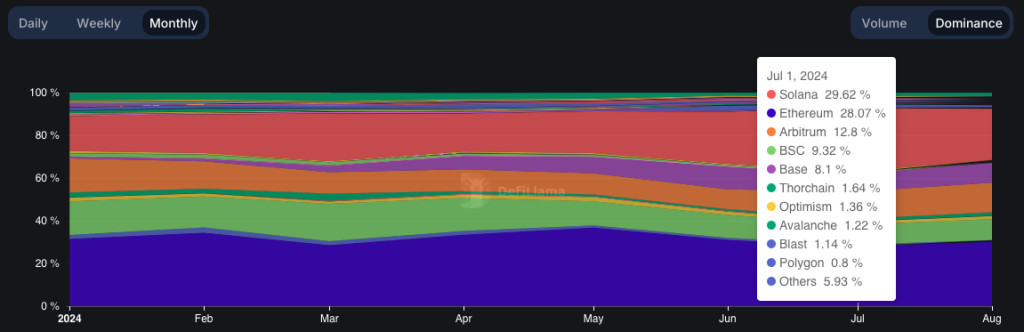 DEX monthly market share despite Ethereum price crash