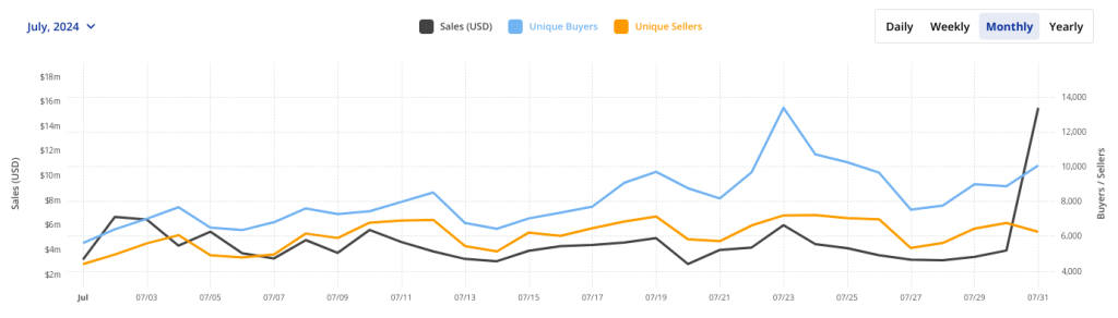Sales volume for Ethereum-based NFTs in July