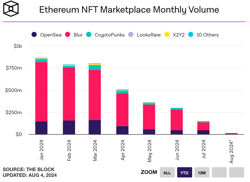 Monthly volume on NFT marketplaces on Ethereum despite price crash