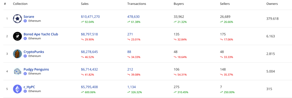 Top 5 Ethereum NFT collections, performing amid etheruem price crash
