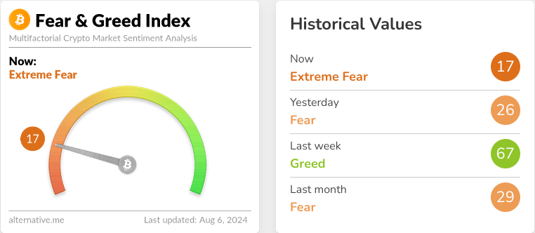 Crypto Fear & Greed Index