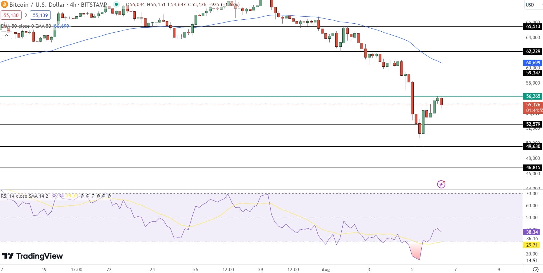 Bitcoin Price Chart
