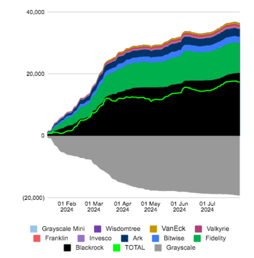 Bitcoin spot ETF cumulative flow