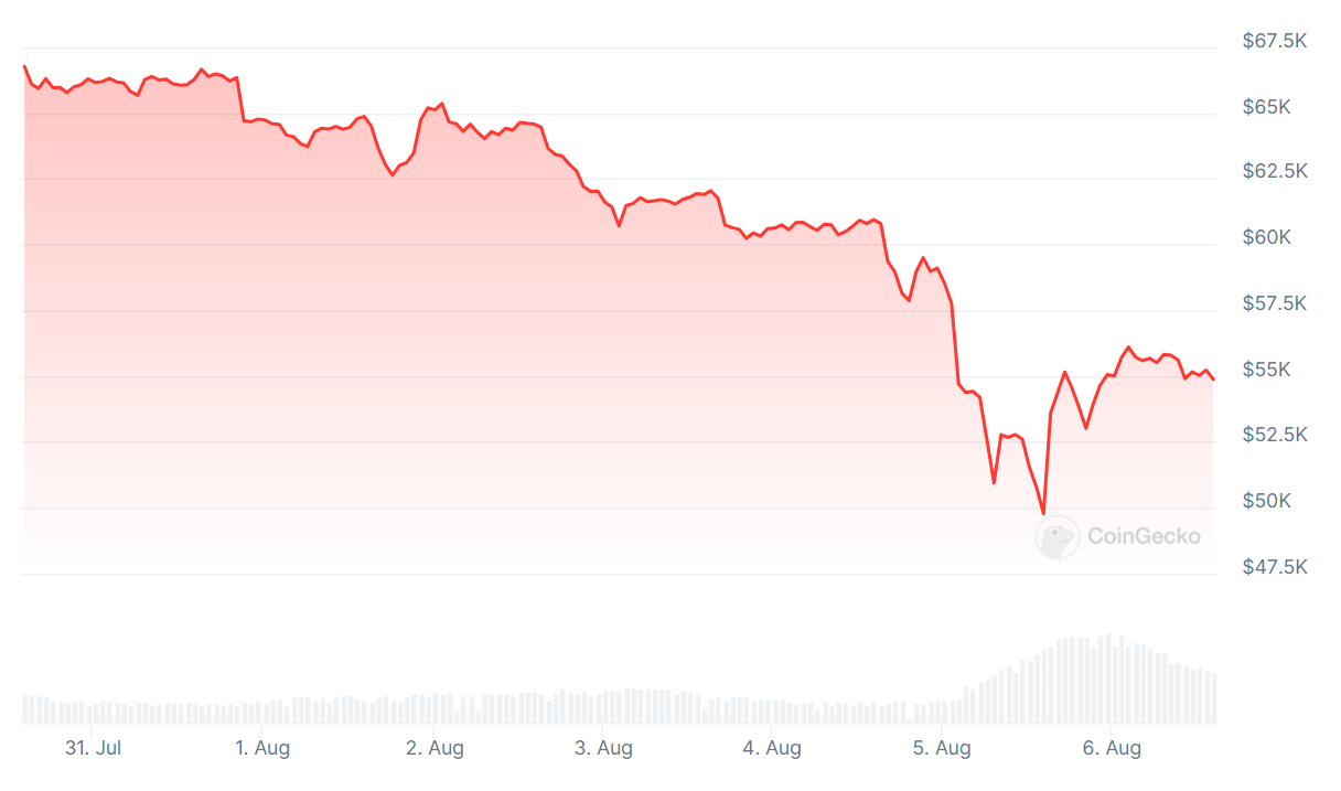 A graph showing Bitcoin prices over the past seven days.