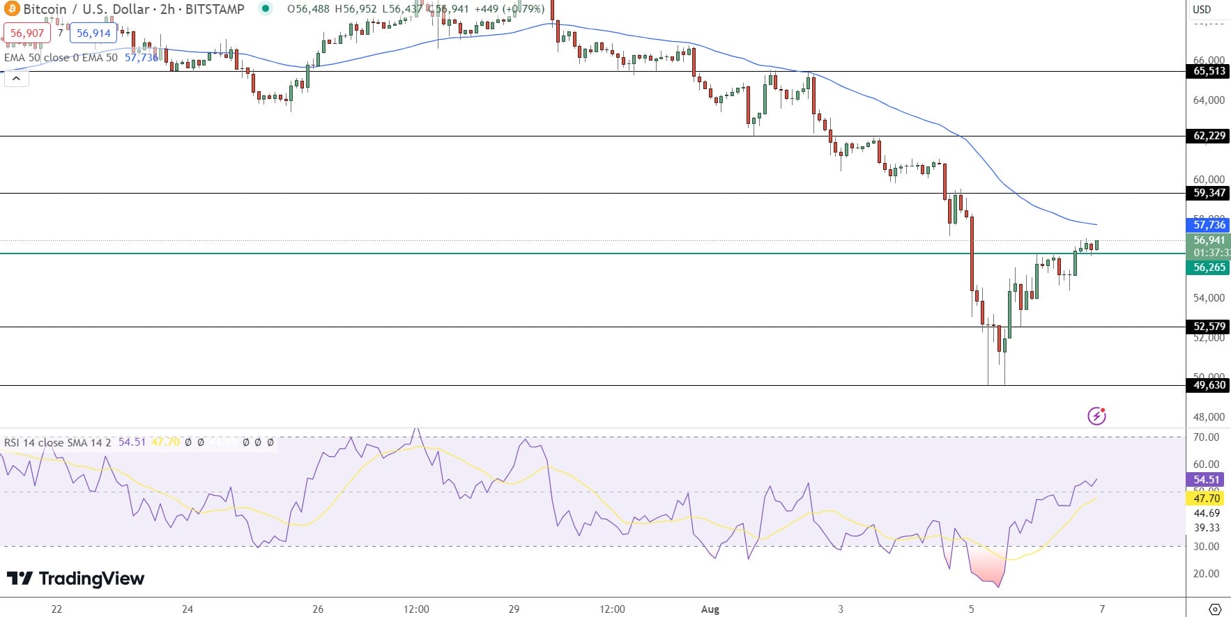 Bitcoin Price Surge Above $56,500