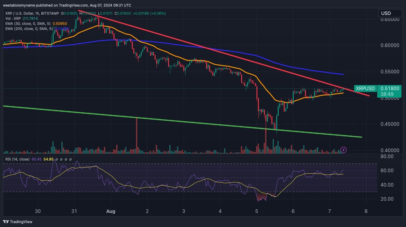 XRP price chart.