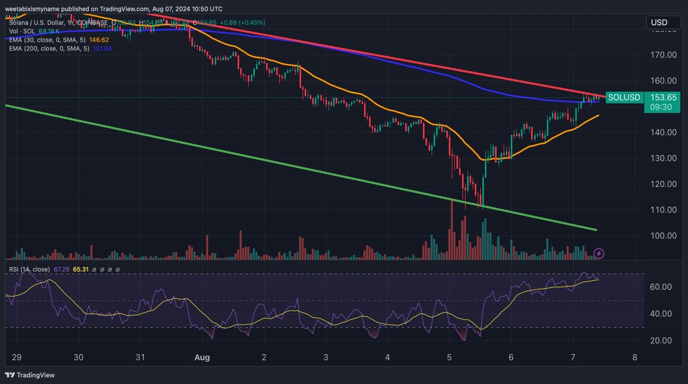 Solana price chart.