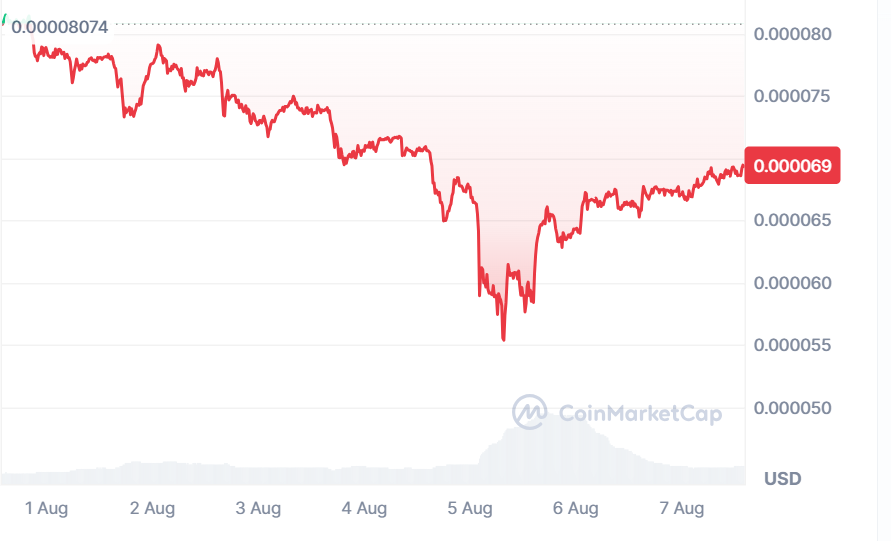 A graph showing LUNC prices over the past seven days.