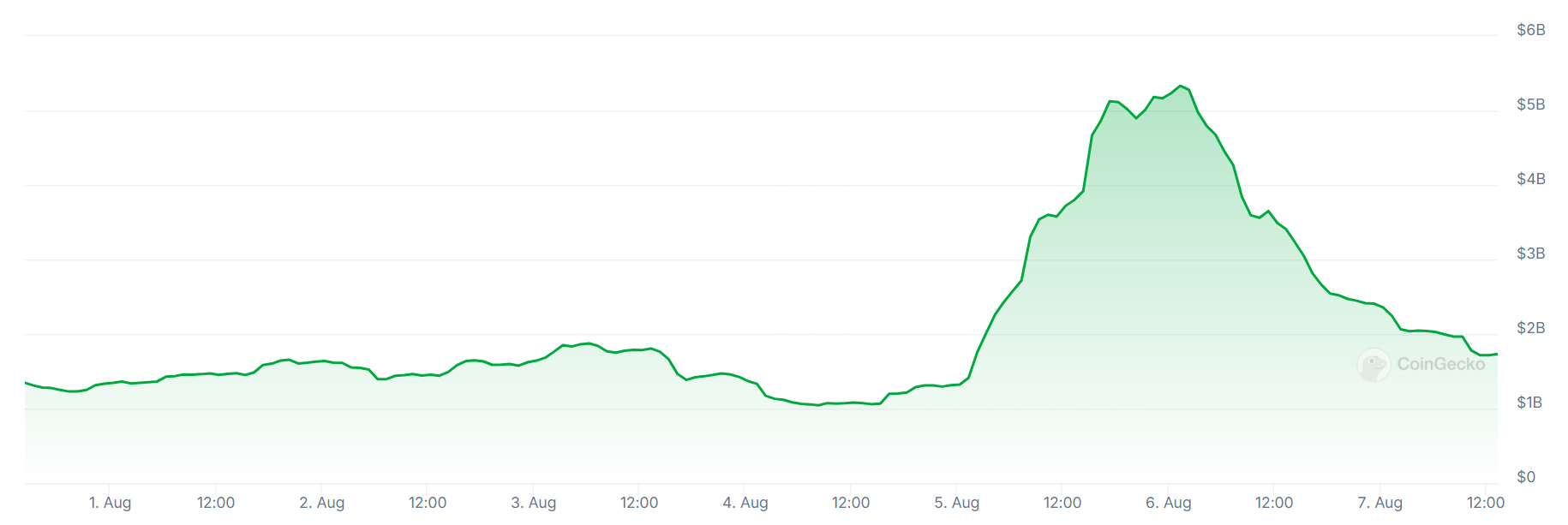 A graph showing trading volumes on the crypto exchange Upbit over the past seven days.