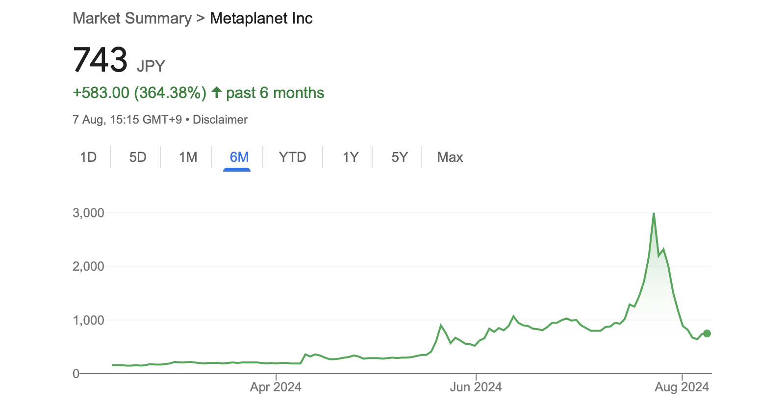 Metaplanet has experienced a remarkable surge.