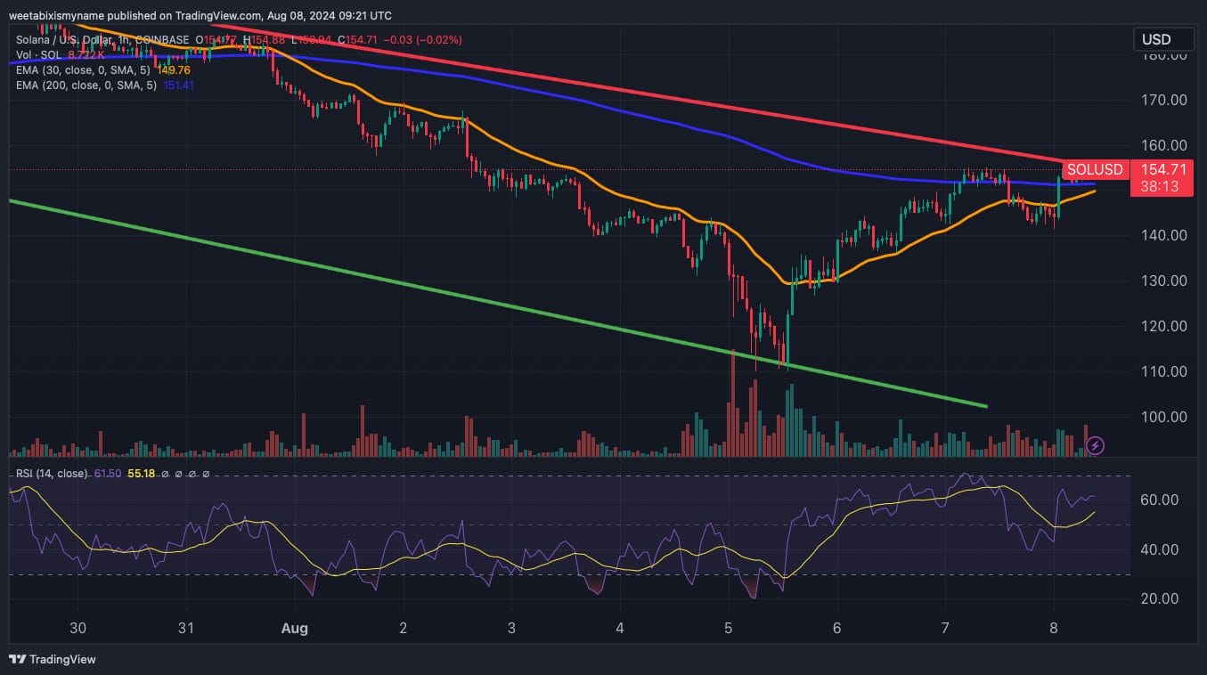 Solana price chart and indicators.