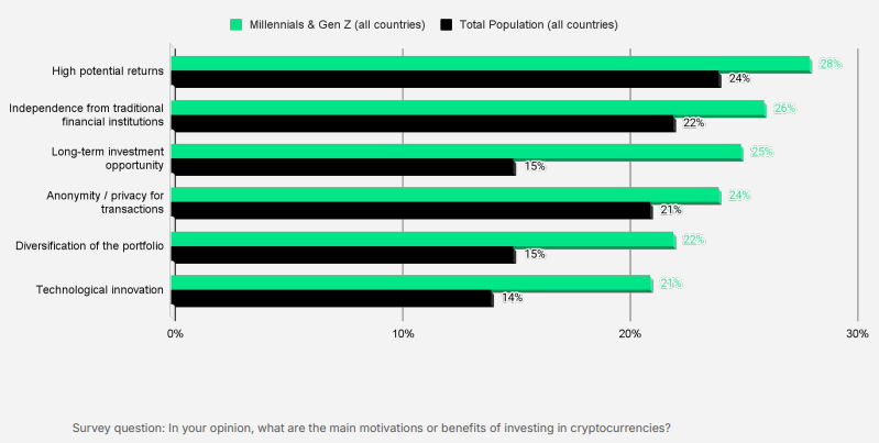 Key motives for investing in cryptocurrencies. 