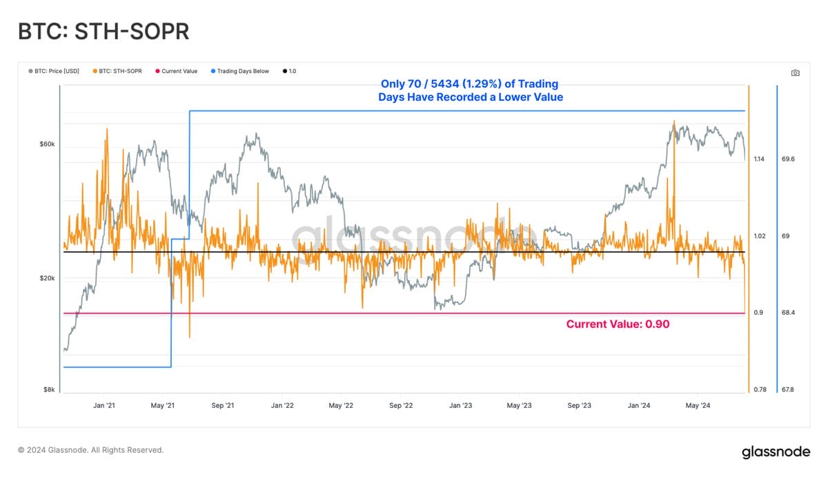 Bitcoin STH % supply in profit with standard deviation bands. Source: Glassnode.