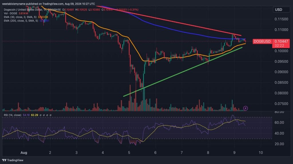 Dogecoin price chart.