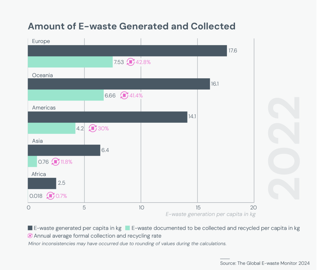 Amount of e-waste generated and collected