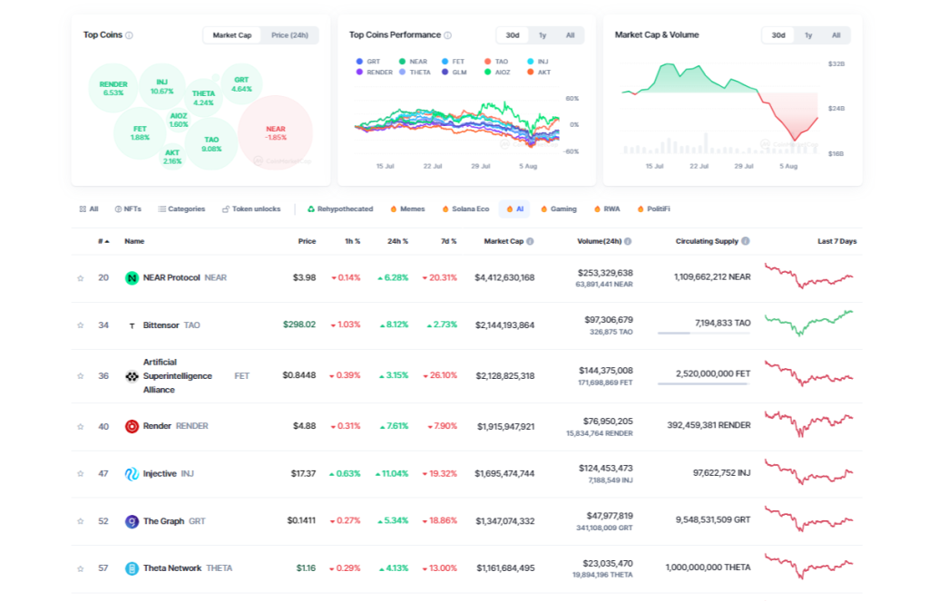 Are AI Coins making a come back? Bittensor crypto has flipped bullish as TAO price presses upside move, but is Base Dawgz better play?