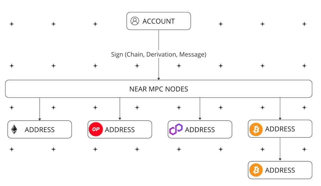 Chain signatures allow the signing of any transaction on various blockchains directly from NEAR accounts. 
