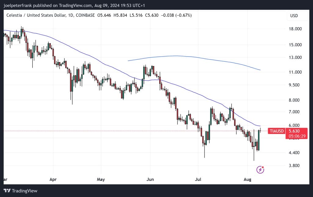 Top Crypto Performers Today August 9 – Celestia, Sui, Zcash