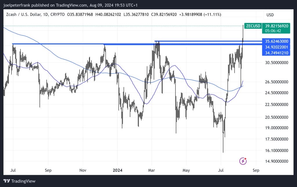 Top Crypto Performers Today August 9 – Celestia, Sui, Zcash