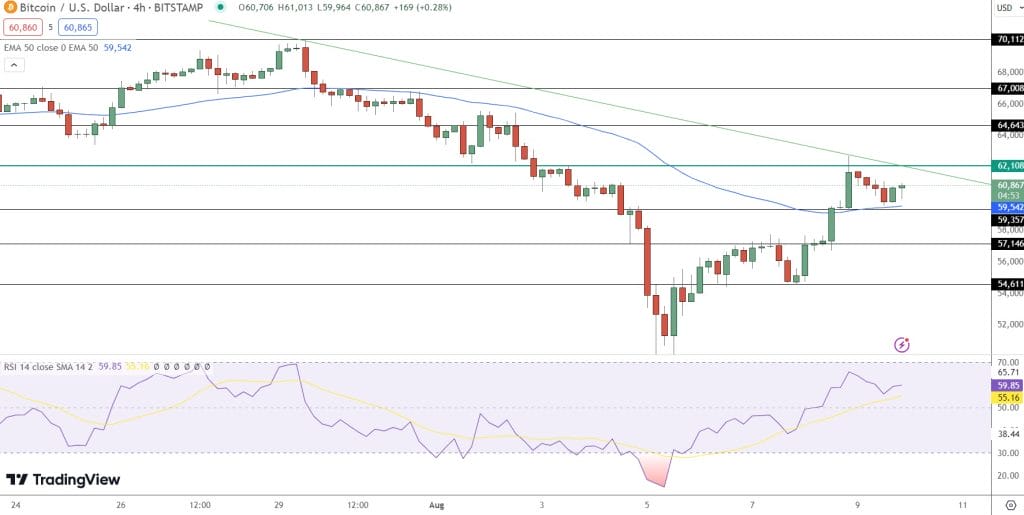 Bitcoin Price Chart