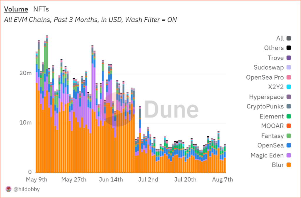 A graph showing NFT trading volumes on a range of marketplaces in the past 3 months.