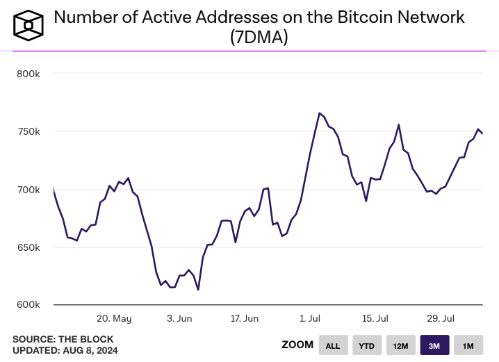 Daily active addresses Bitcoin July 2024