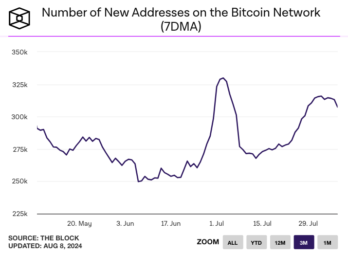 New addresses on Bitcoin, July 2024