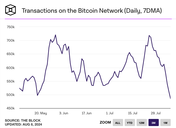 Transactions on Bitcoin, July 2024