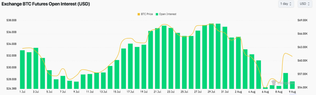 BTC futures open interest between July 1 and August 8